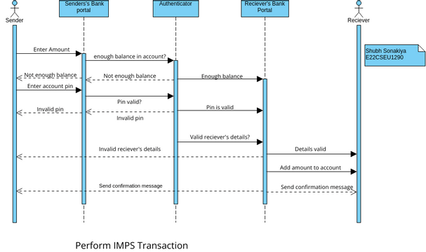 Imps Process Perform IMPS Transaction | 비주얼 패러다임 사용자 기여 다이어그램 / 디자인
